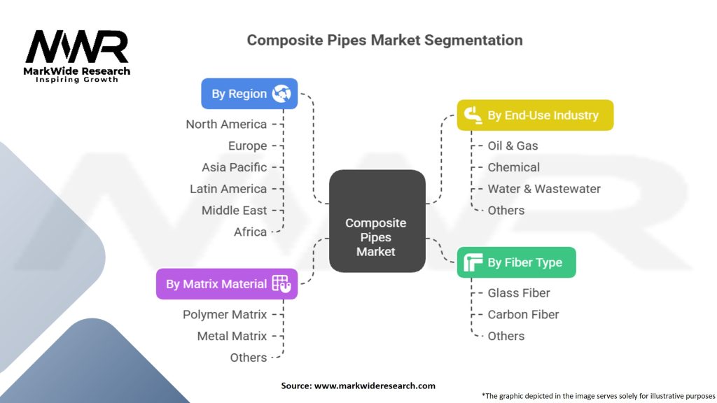 Composite Pipes Market