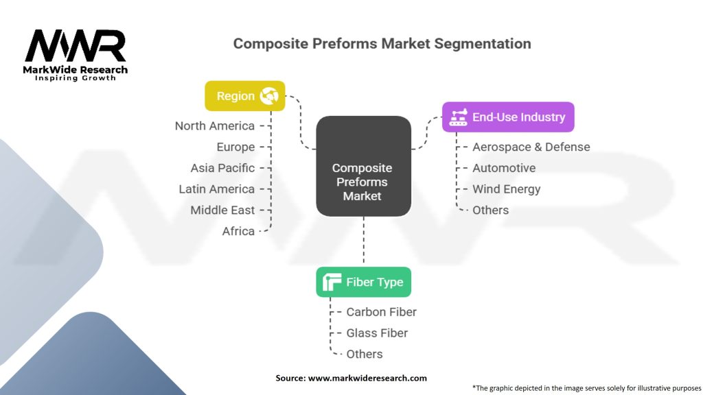 Composite Preforms Market Segmentation