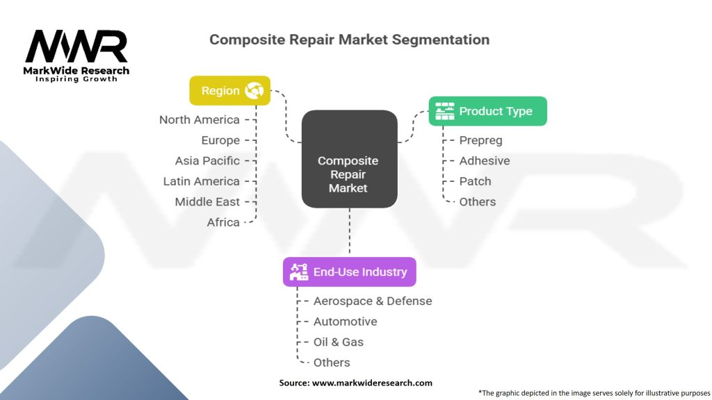 Composite Repair Market