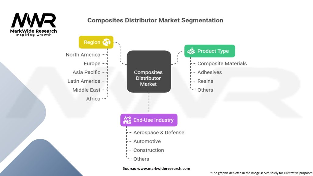 Composites Distributor Market