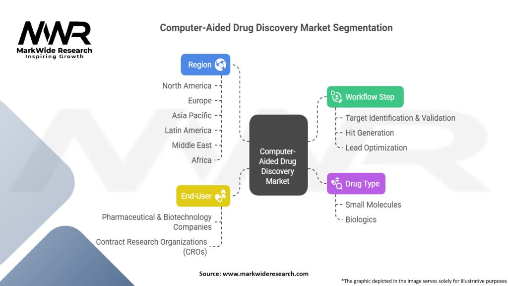 Computer-Aided Drug Discovery Market Segmentation