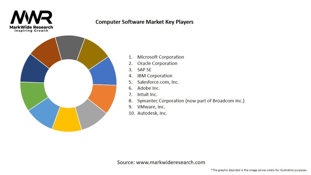 Computer Software Market