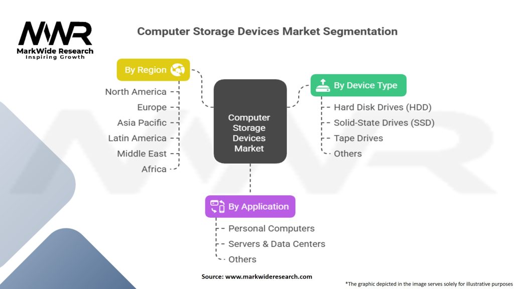 Computer Storage Devices Market