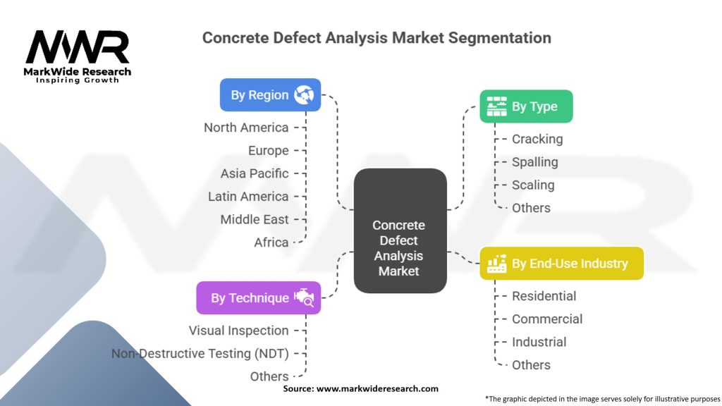 Concrete Defect Analysis Market Segmentation
