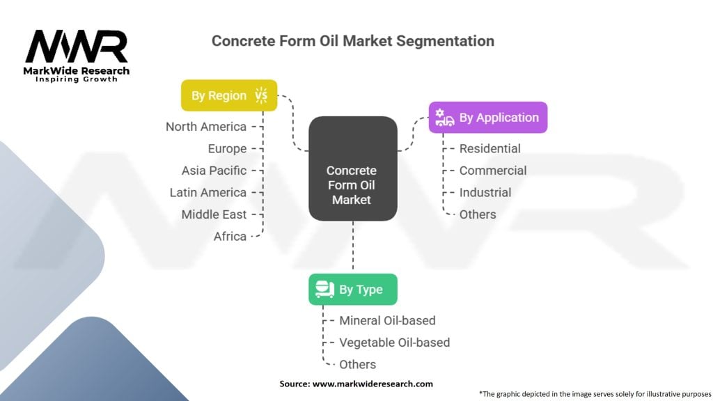 Concrete Form Oil Market