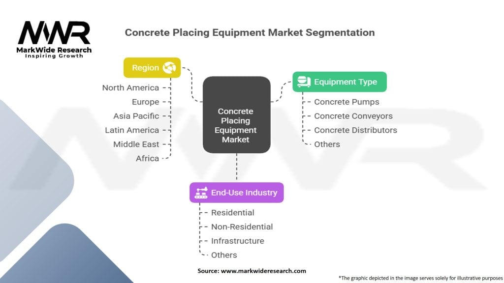 Concrete Placing Equipment Market
