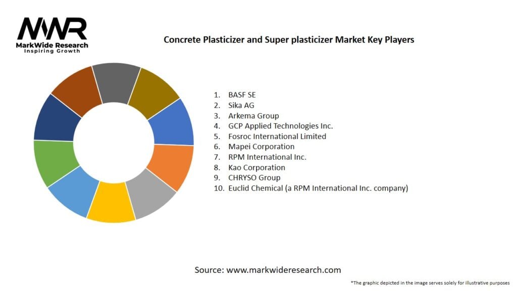 Concrete Plasticizer and Super plasticizer Market