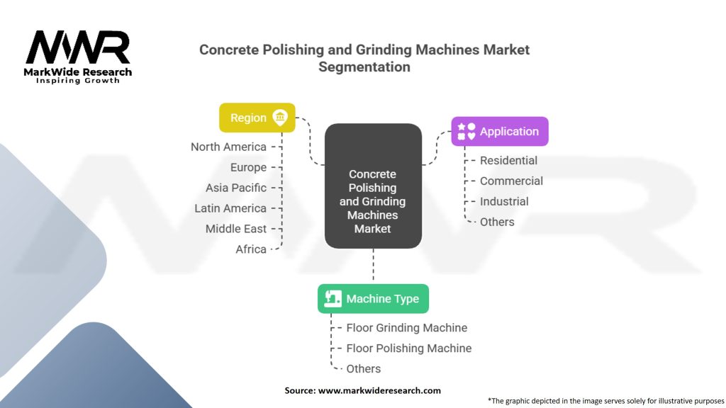 Concrete Polishing and Grinding Machines Market