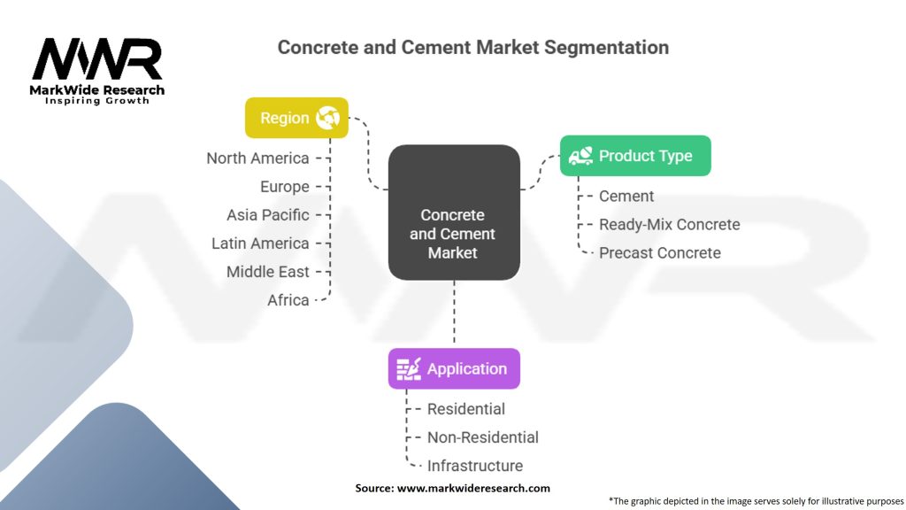 Concrete and Cement Market
