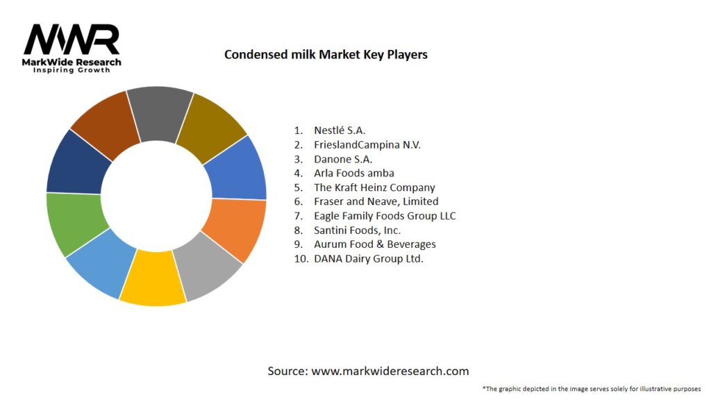 Condensed milk Market