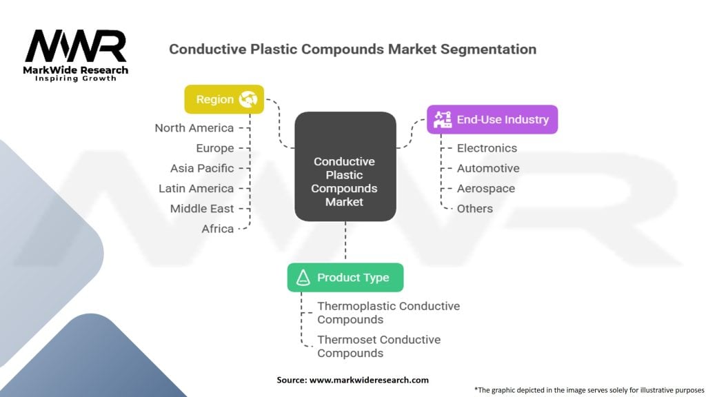 Conductive Plastic Compounds Market
