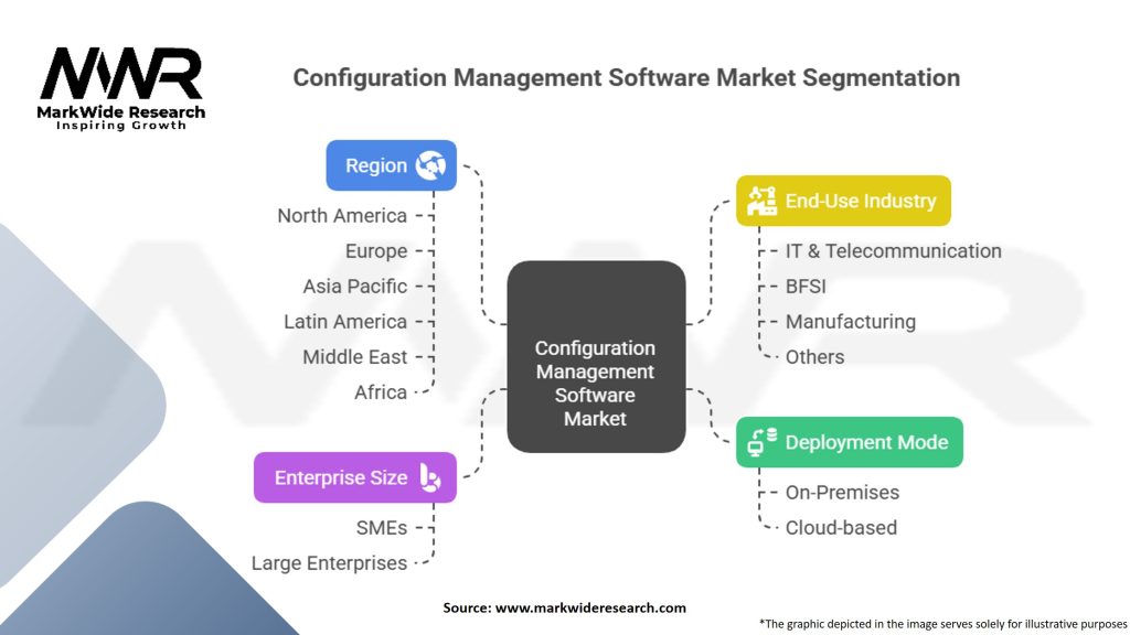 Configuration Management Software Market Segmentation