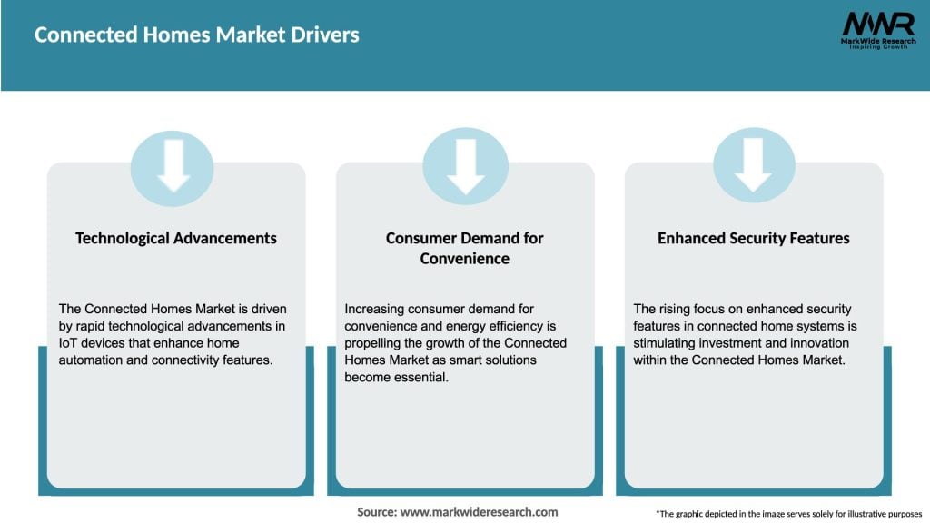 Connected Homes Market Drivers