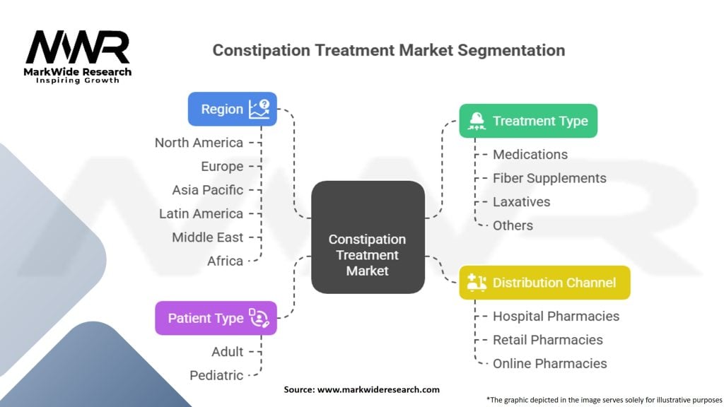 Constipation Treatment Market