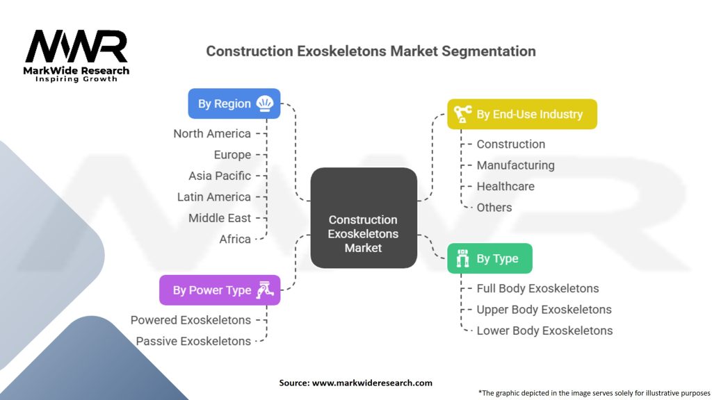 Construction Exoskeletons Market
