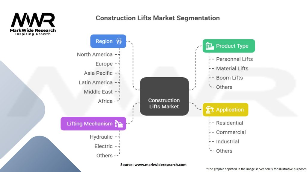 Construction Lifts Market