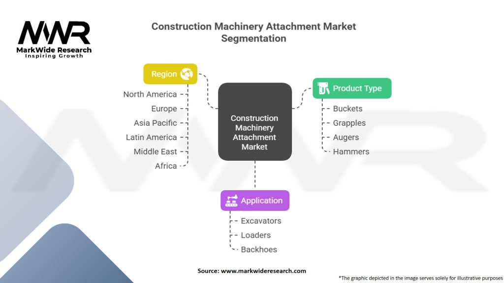 Construction Machinery Attachment Market