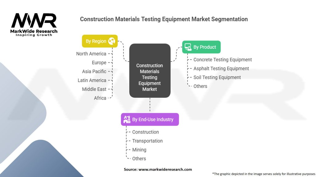 Construction Materials Testing Equipment Market Segmentation