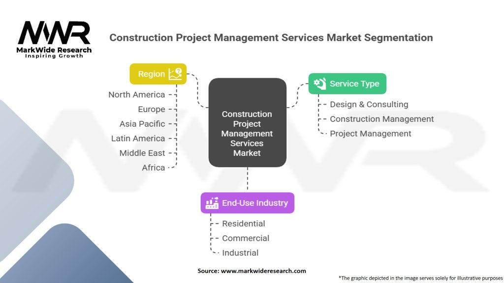 Construction Project Management Services Market