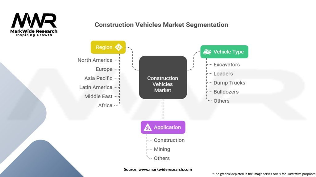 Construction Vehicles Market Segmentation