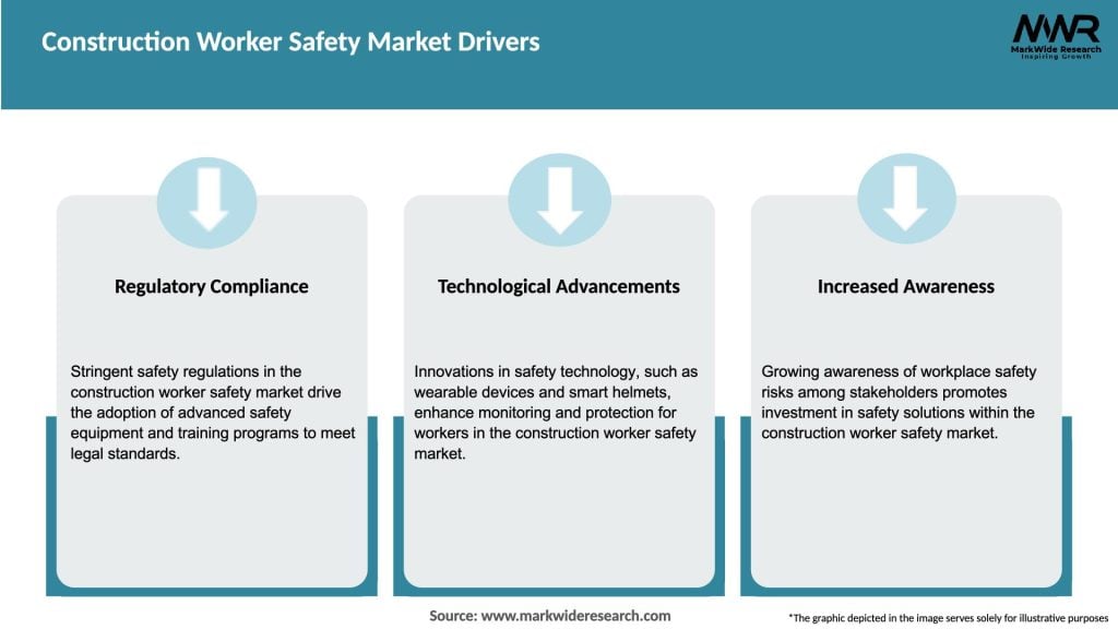 Construction Worker Safety Market Drivers