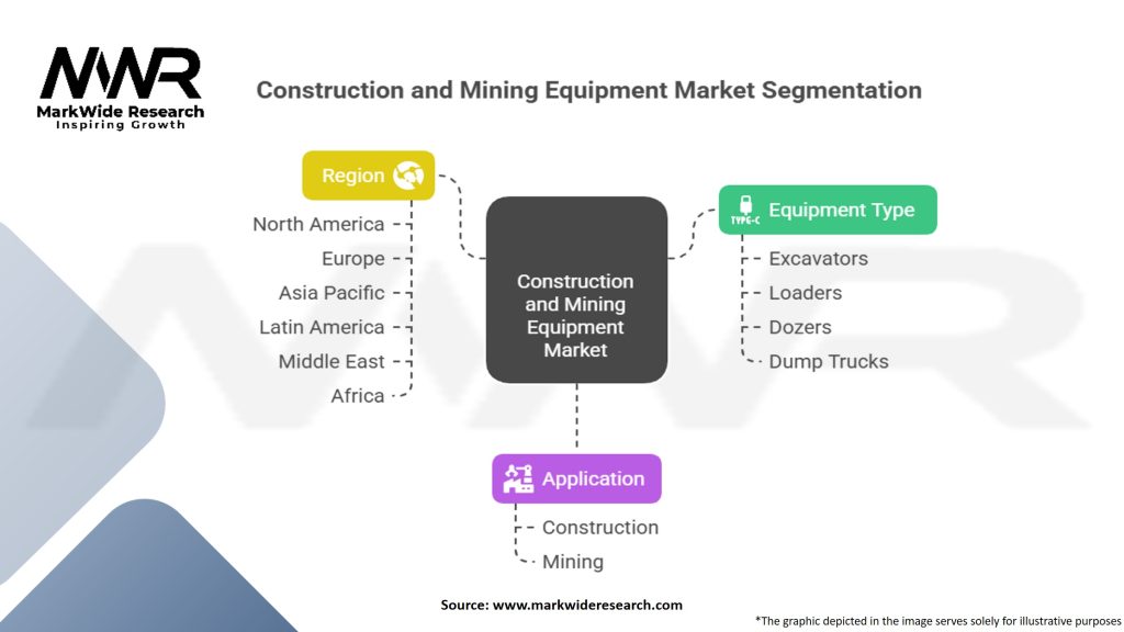 Construction and Mining Equipment Market Segmentation