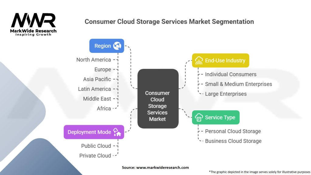 Consumer Cloud Storage Services Market
