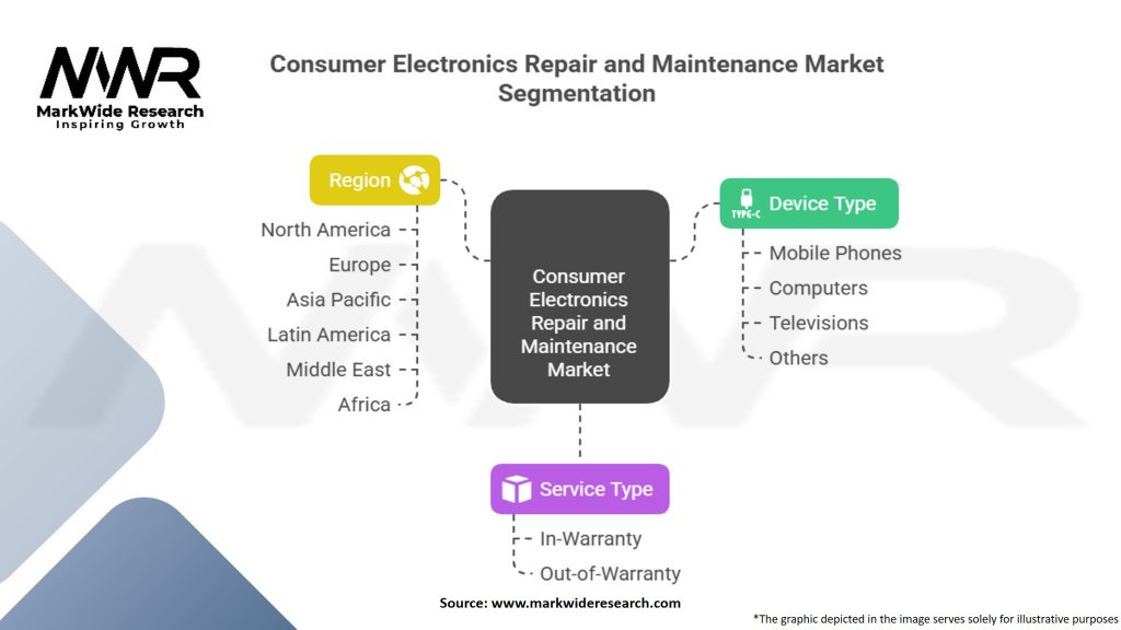 Consumer Electronics Repair And Maintenance Market Segmentation
