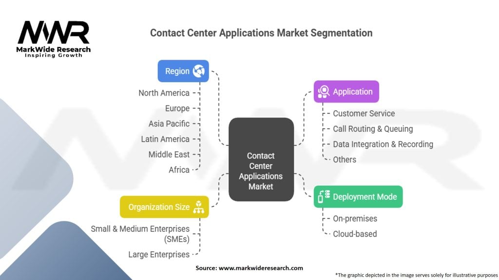 Contact Center Applications Market Segmentation