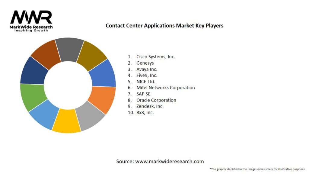 Contact Center Applications Market Key Players