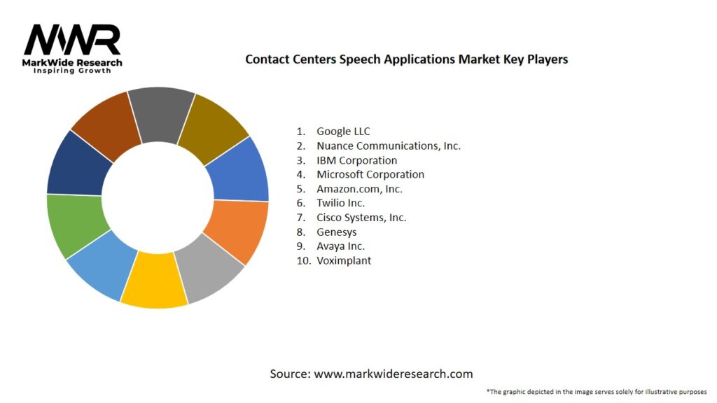 Contact Centers Speech Applications Market Key Players