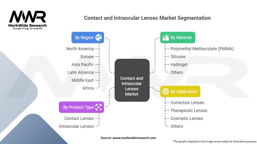 Contact and Intraocular Lenses Market Segmentation