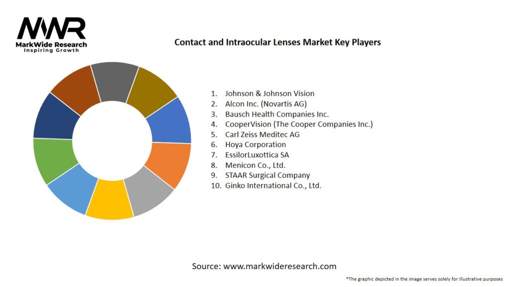 Contact and Intraocular Lenses Market Key Players