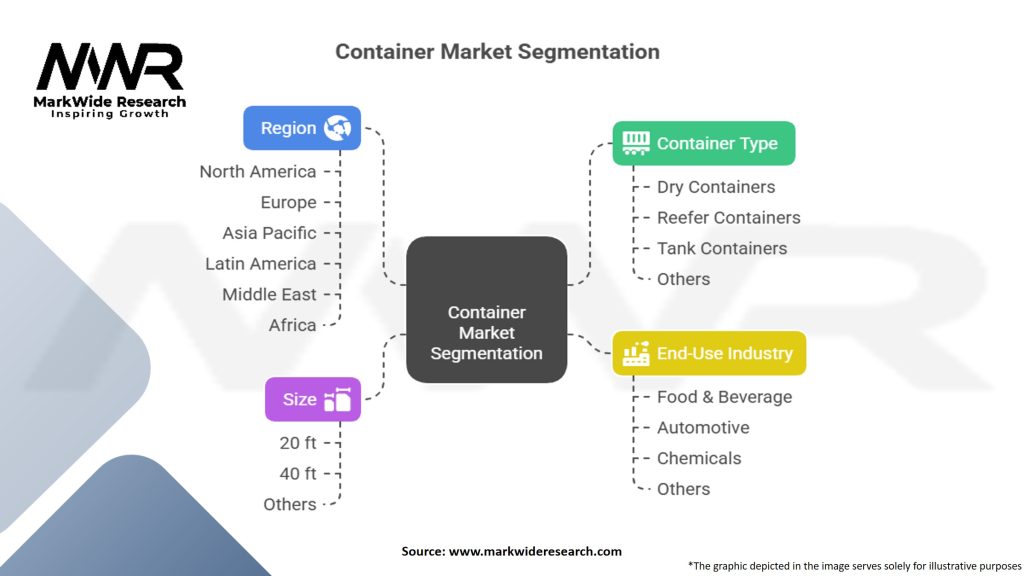 Container Market