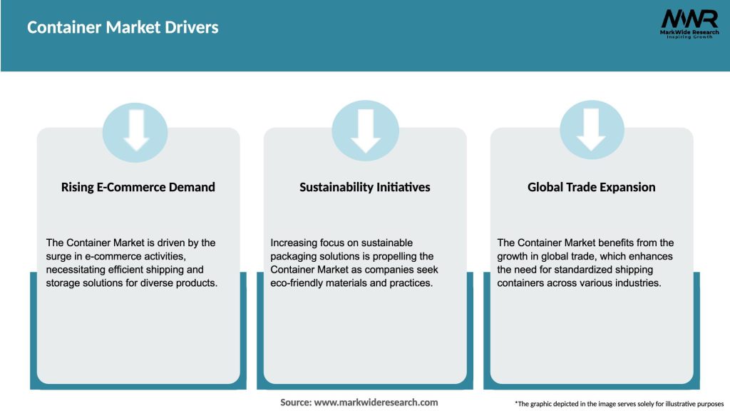 Container Market Drivers