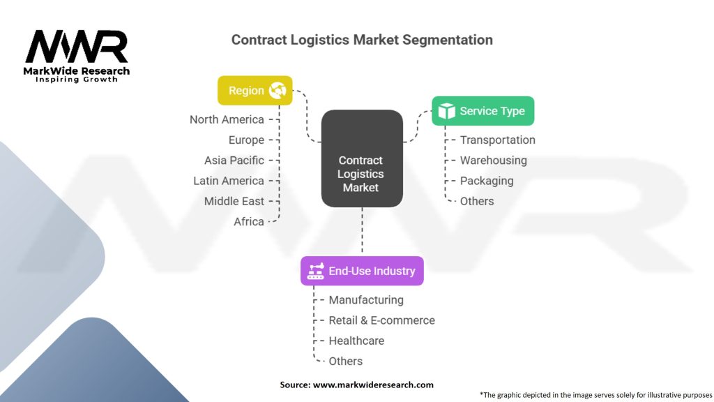 Contract Logistics Market