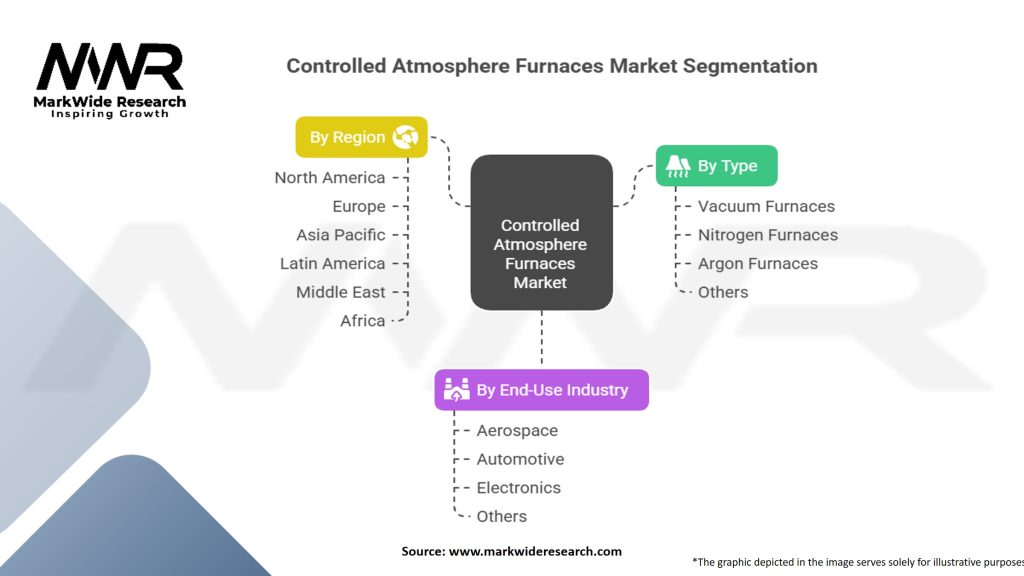 Controlled Atmosphere Furnaces Market