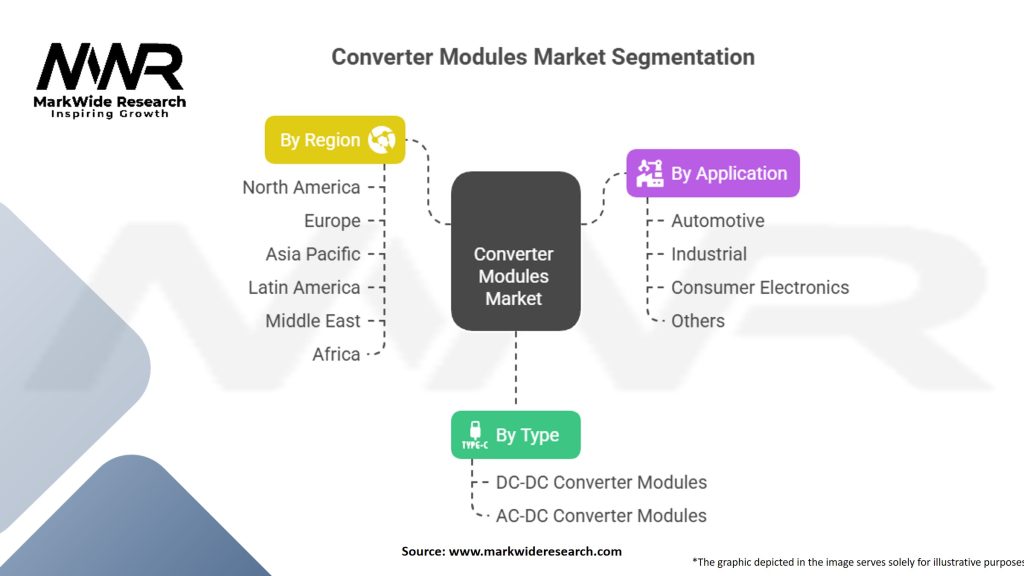Converter Modules Market