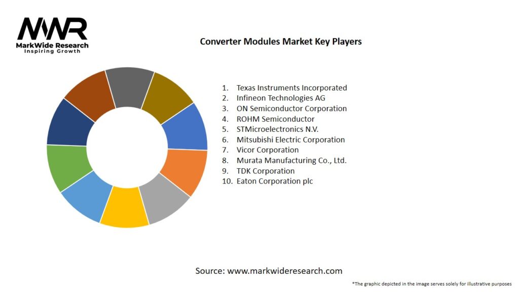 Converter Modules Market