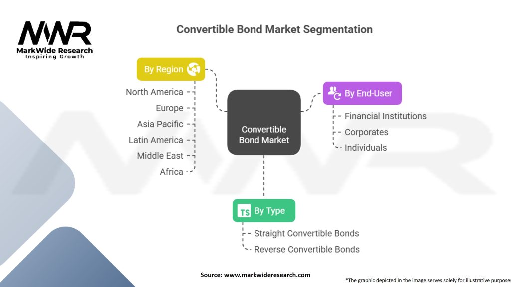 Convertible Bond Market