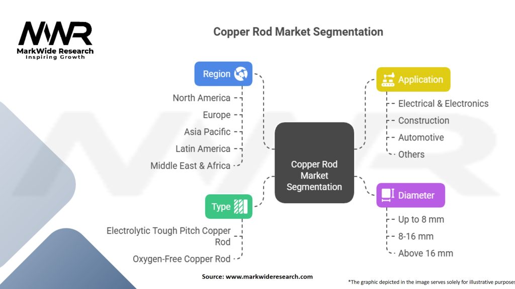 Copper Rod Market