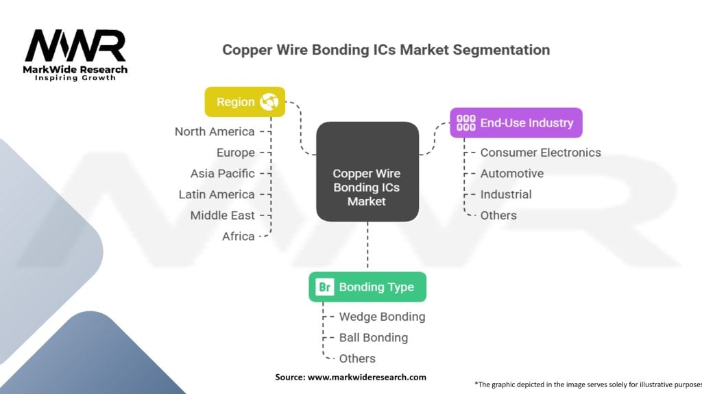Copper Wire Bonding ICs Market