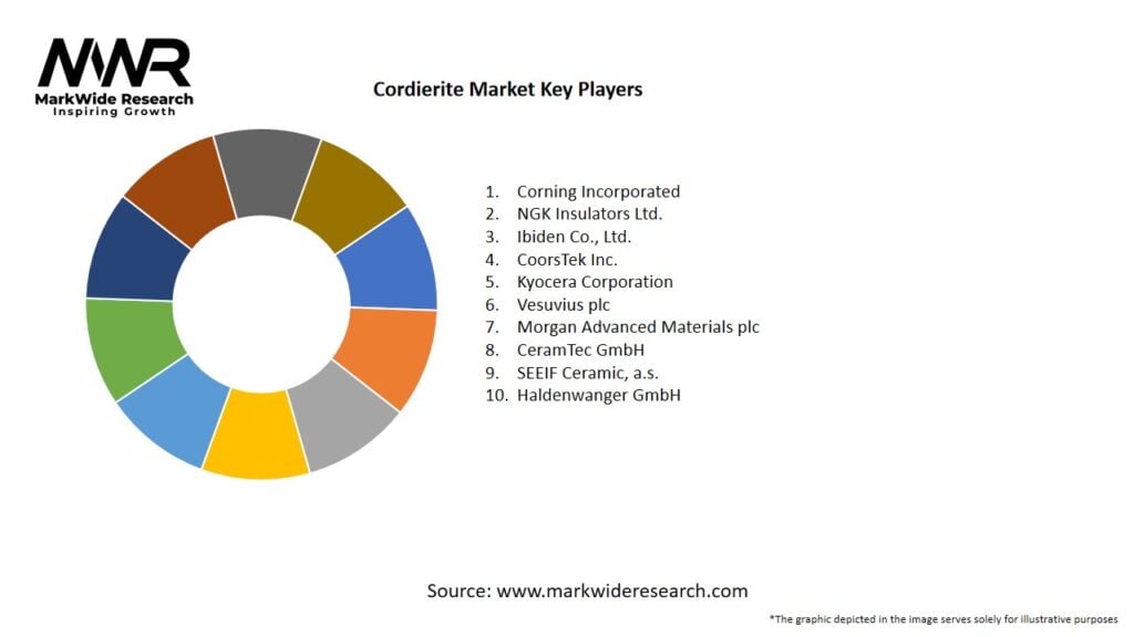 Cordierite Market