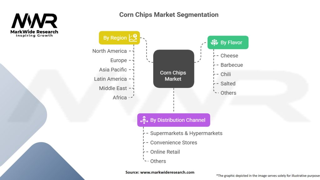Corn Chips Market Segmentation
