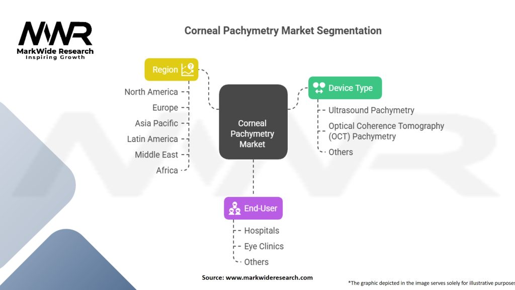 Corneal Pachymetry Market