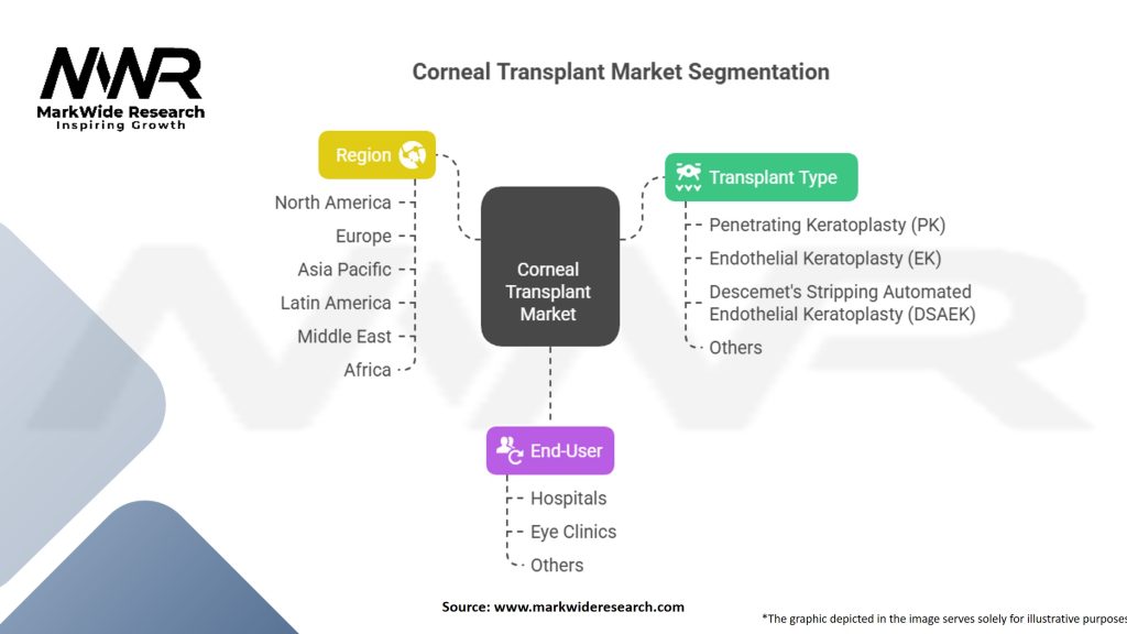 Corneal Transplant Market