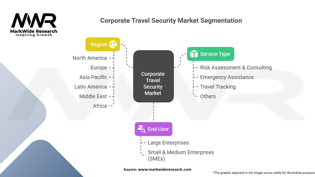 Corporate Travel Security Market Segmentation