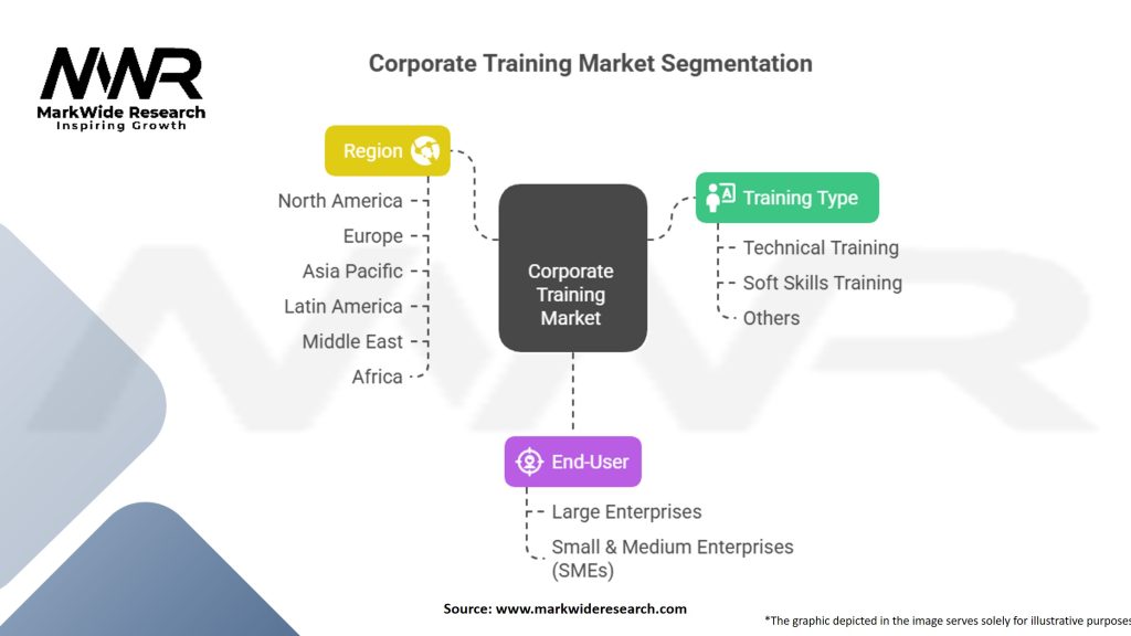 Corporate training Market