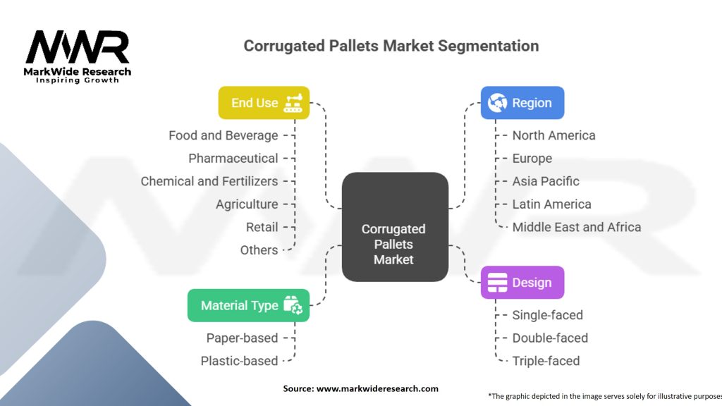 Corrugated Pallets Market Segmentation