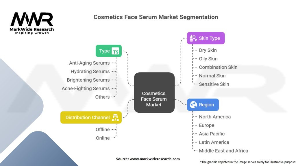 Cosmetics Face Serum Market
